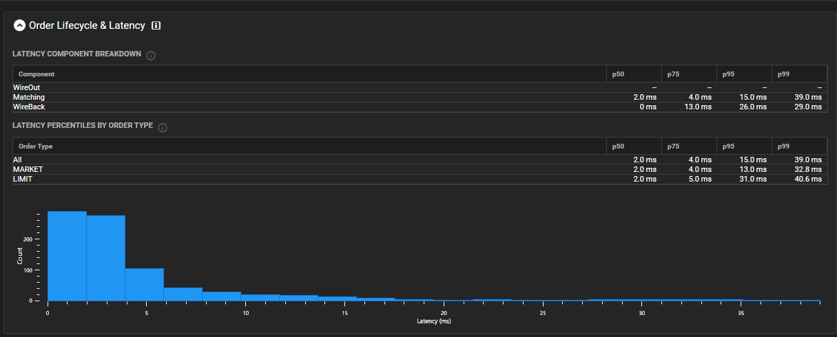 Latency component breakdown and latency distribution histogram