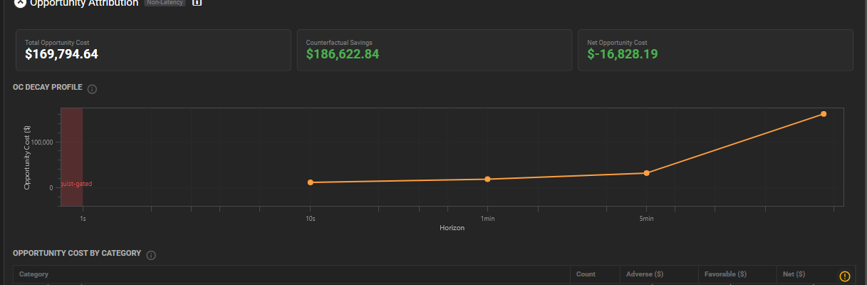 Opportunity attribution cards and OC decay profile chart