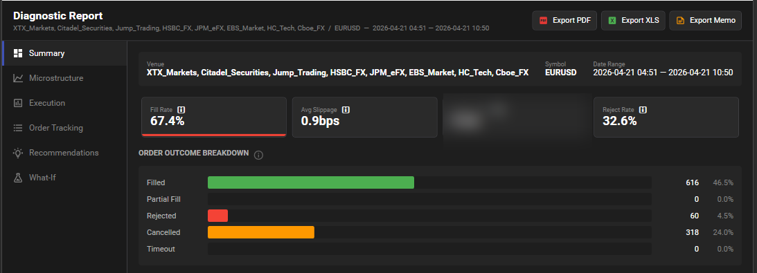 Microstructure Diagnostic Report summary dashboard - Fill Rate 67.4%, Avg Slippage 0.9bps, Reject Rate 32.6%, order outcome breakdown across multi-venue FX run.